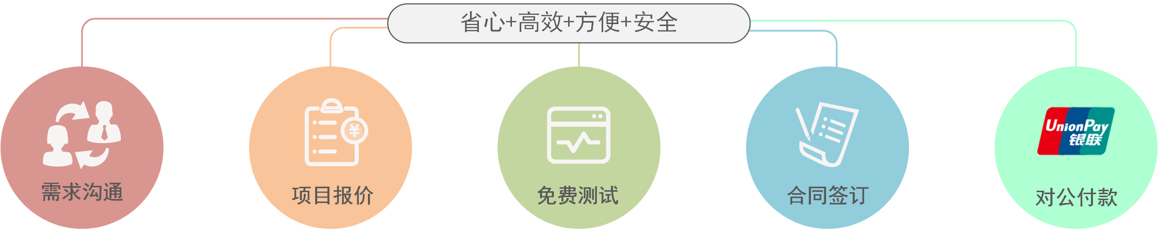 SDWAN合作流程